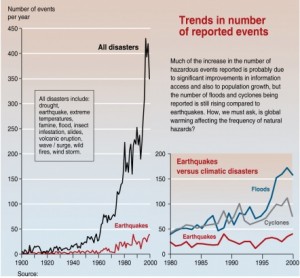 Trends in natural disasters. (2005). In UNEP/GRID-Arendal Maps and Graphics Library. Retrieved 04:49, June 24, 2010 from http://maps.grida.no/go/graphic/trends-in-natural-disasters.